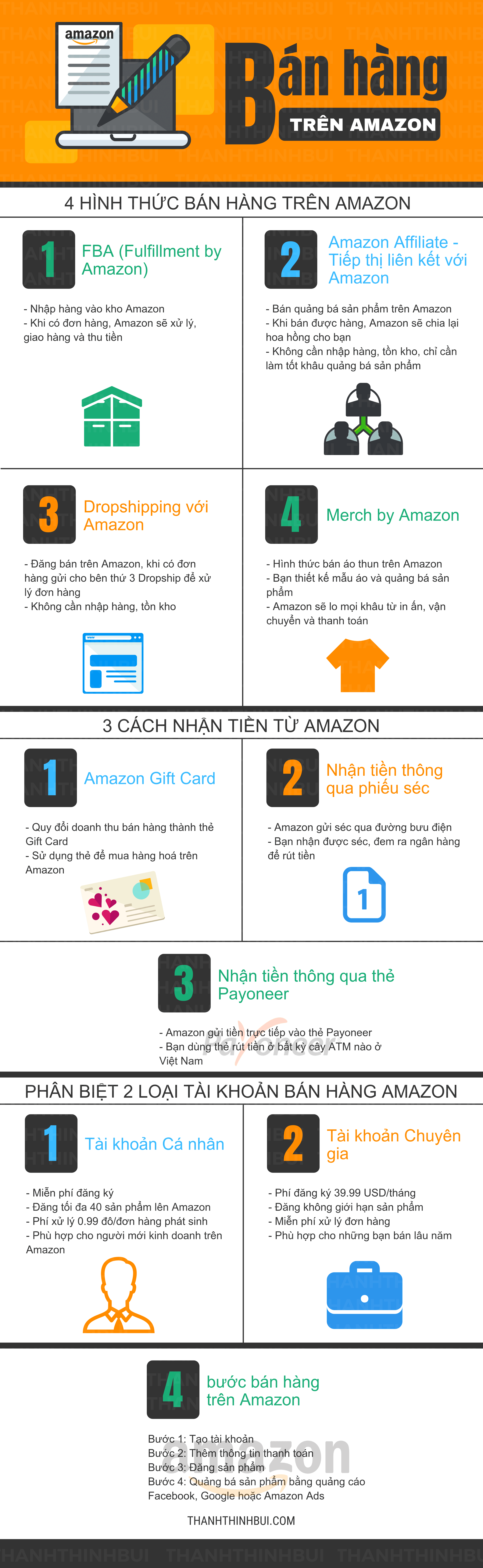 ban-hang-tren-amazon-infographic