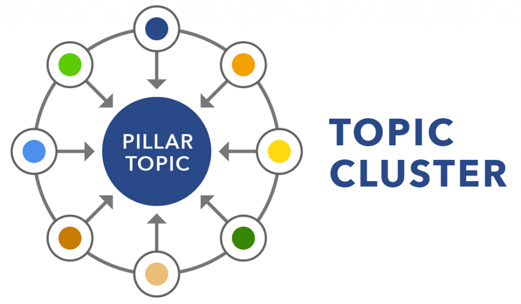 pillar-content Pillar Topic - Xây dựng backlink bền vững